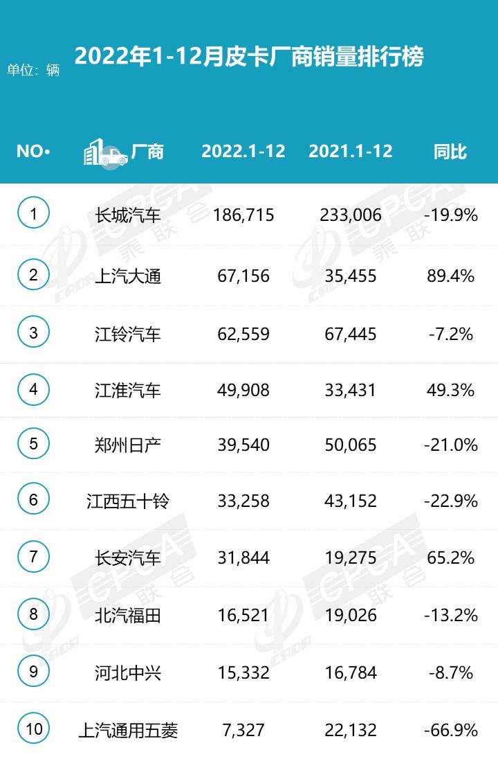 【月度排名】2022年12月皮卡厂商批发销量排名快报