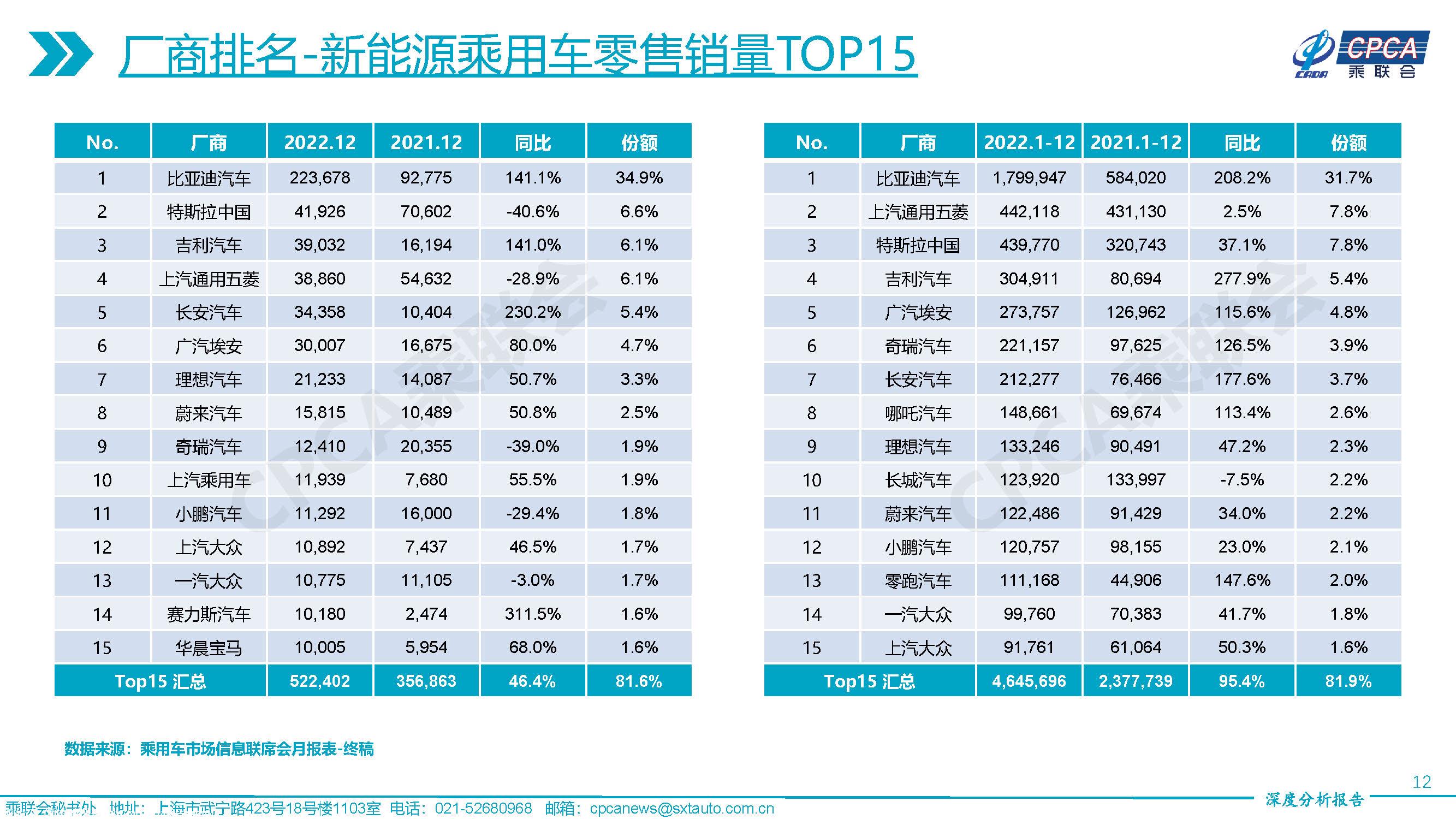 【深度分析】2022年12月份全国乘用车市场深度分析报告