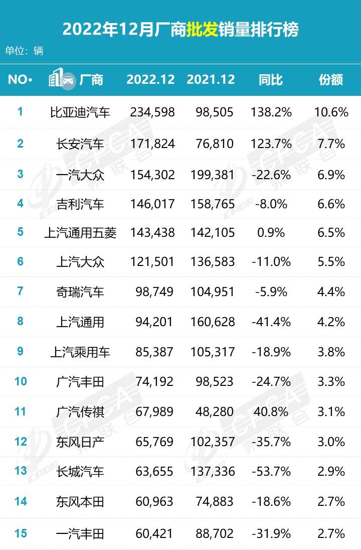 【月度排名】2022年12月零售销量排名快报