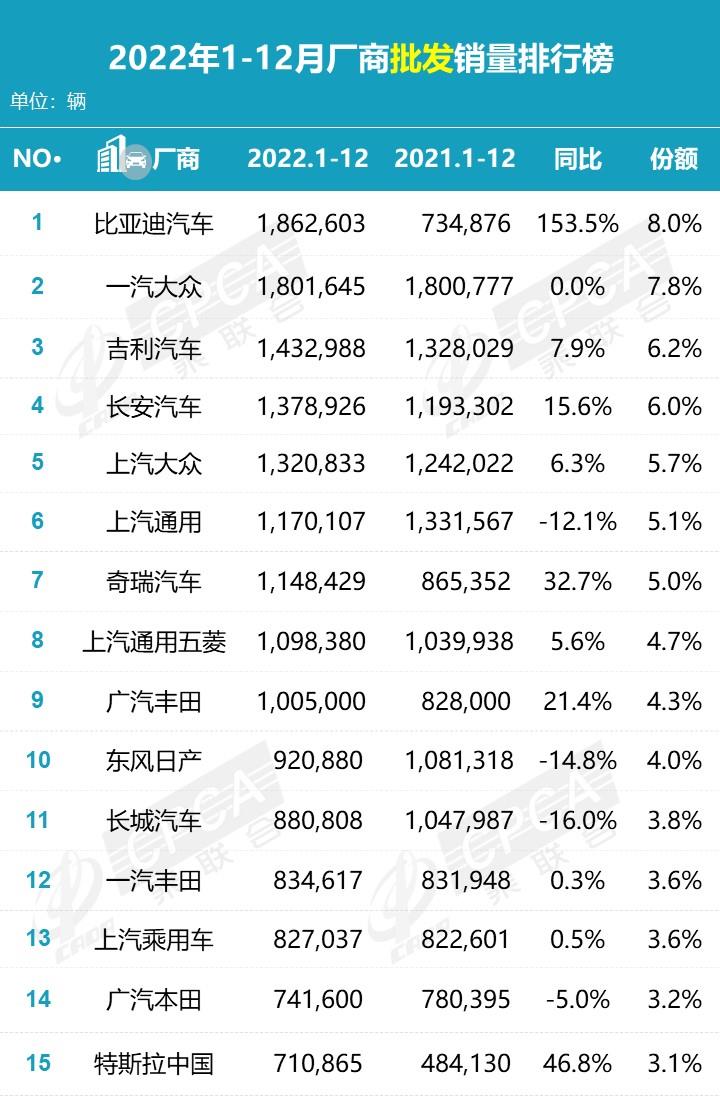 【月度排名】2022年12月零售销量排名快报