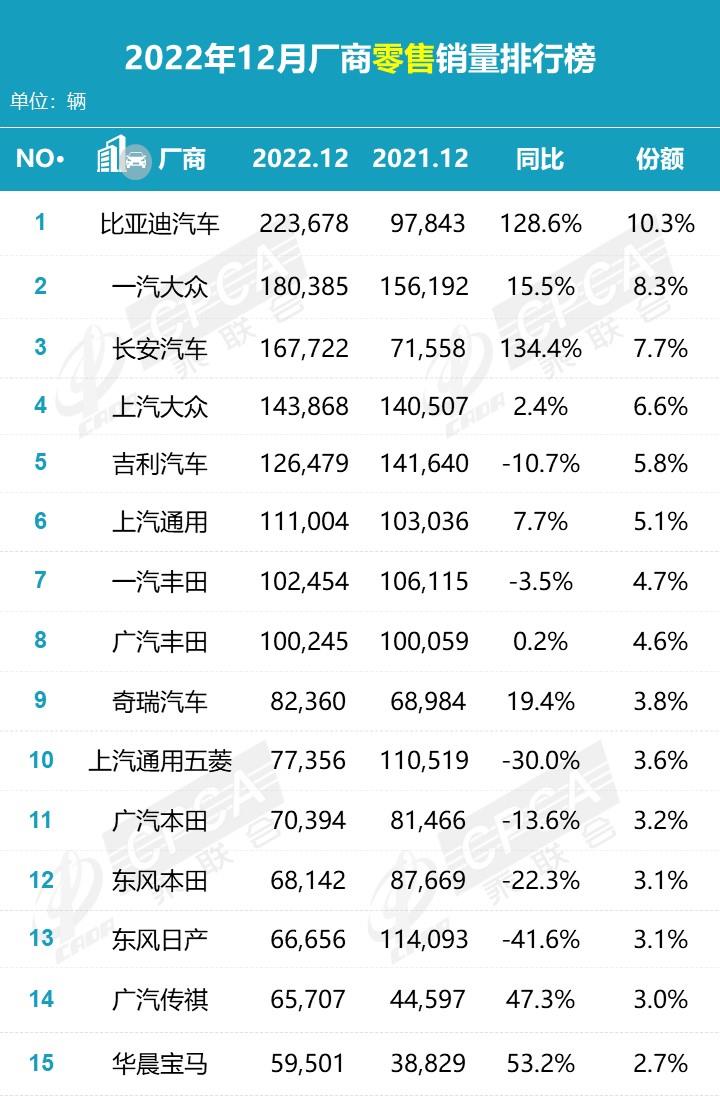 【月度排名】2022年12月零售销量排名快报