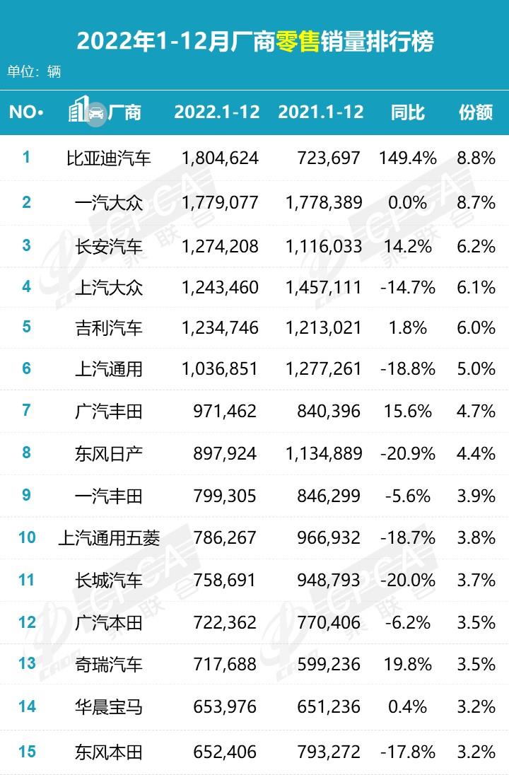 【月度排名】2022年12月零售销量排名快报