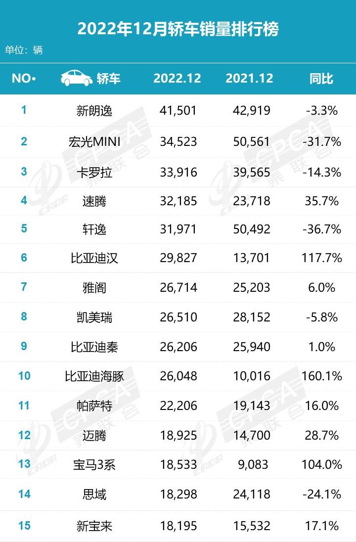 【月度排名】2022年12月零售销量排名快报