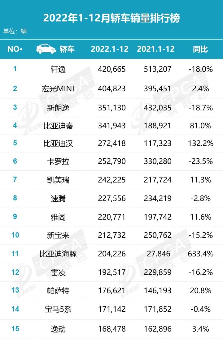 【月度排名】2022年12月零售销量排名快报