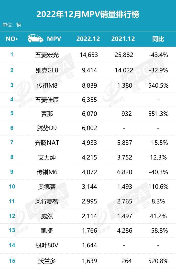 【月度排名】2022年12月零售销量排名快报