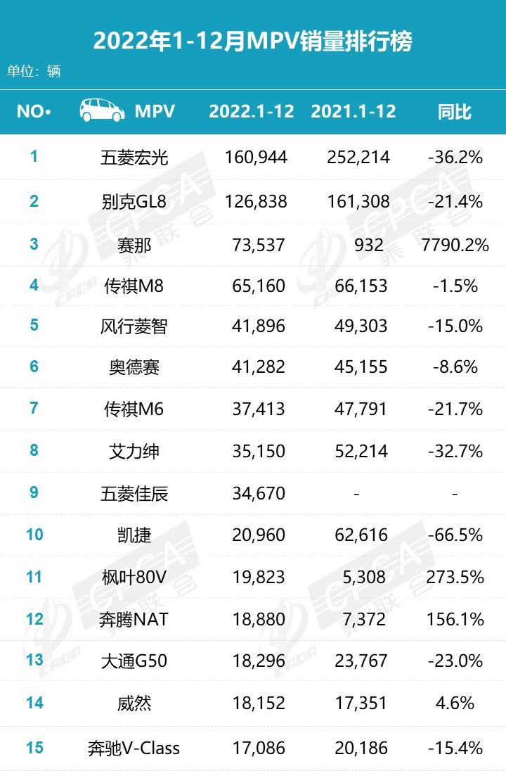 【月度排名】2022年12月零售销量排名快报