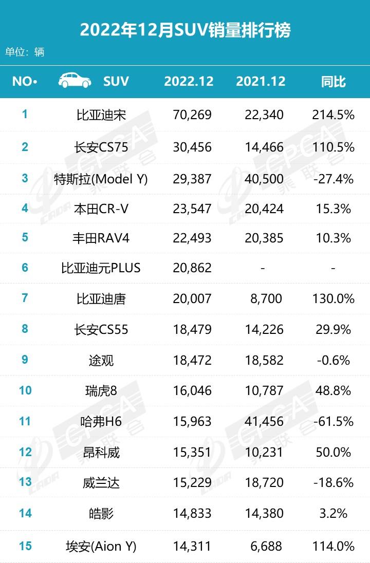【月度排名】2022年12月零售销量排名快报