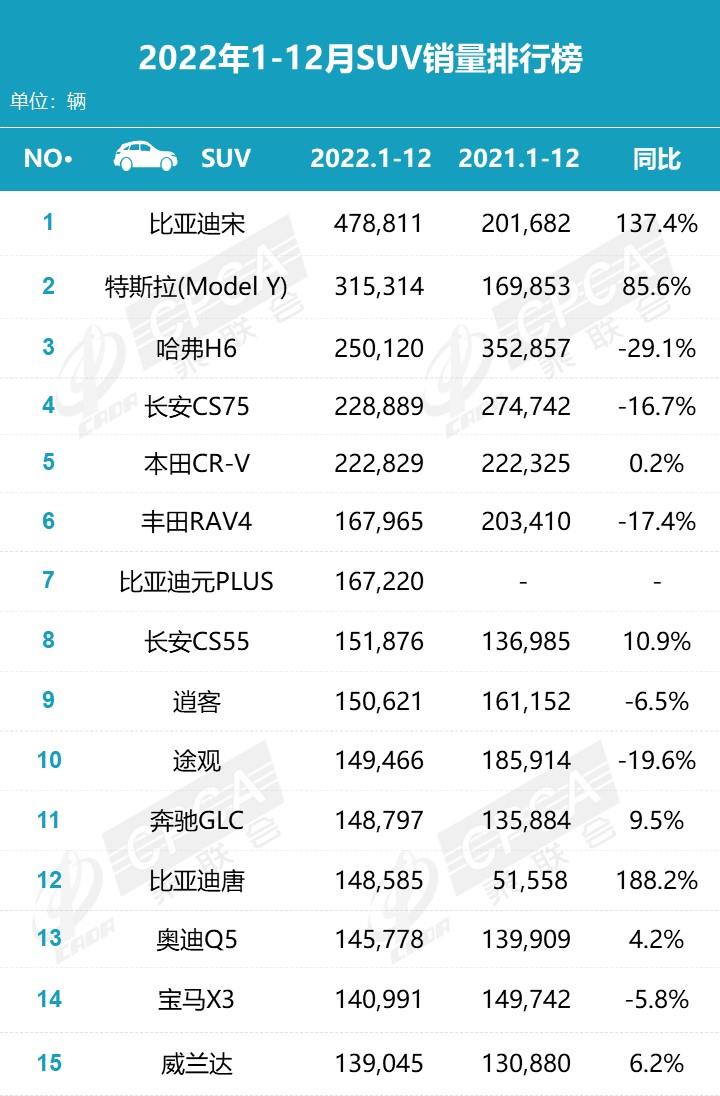 【月度排名】2022年12月零售销量排名快报
