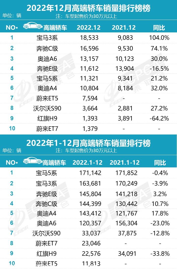 【月度排名】2022年12月零售销量排名快报