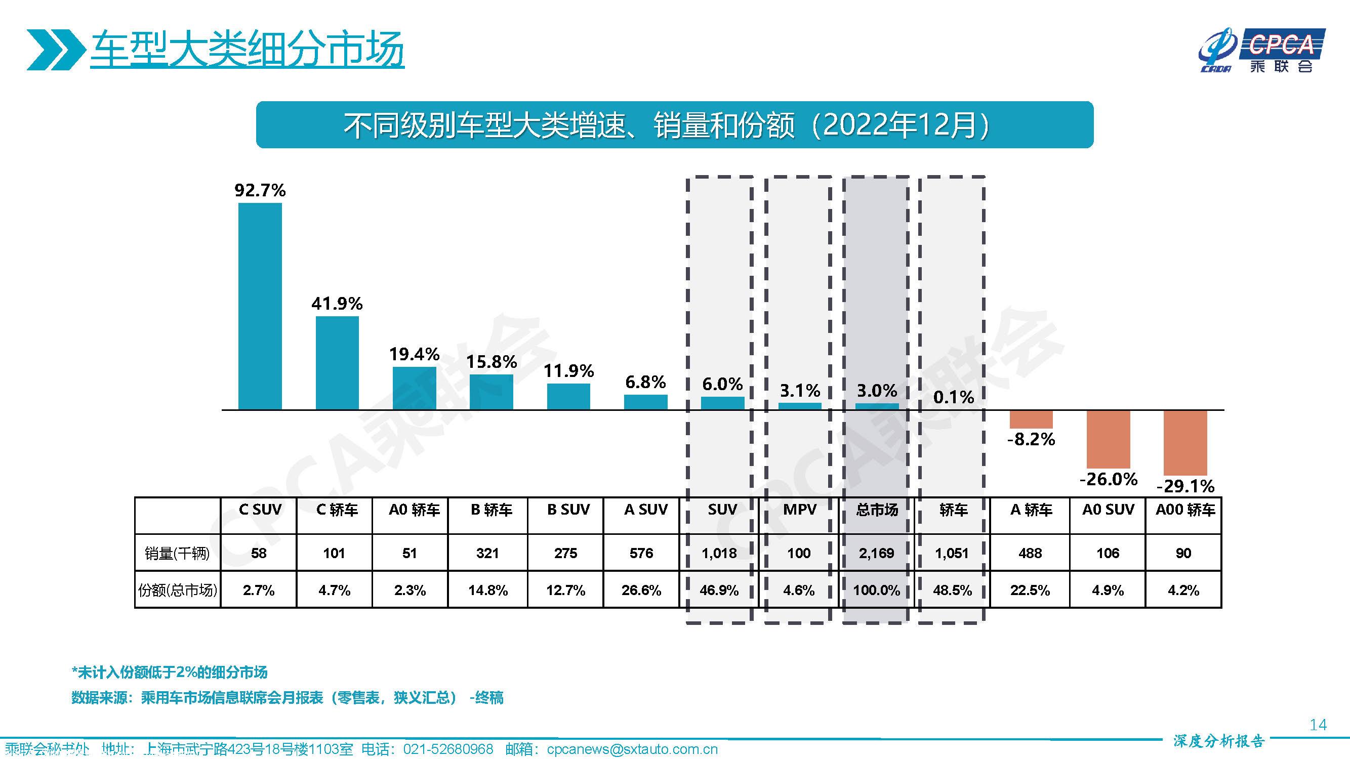 【深度分析】2022年12月份全国乘用车市场深度分析报告
