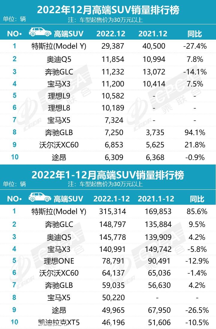 【月度排名】2022年12月零售销量排名快报