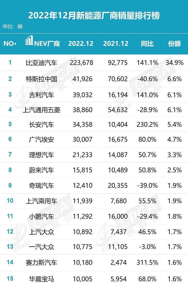 【月度排名】2022年12月零售销量排名快报