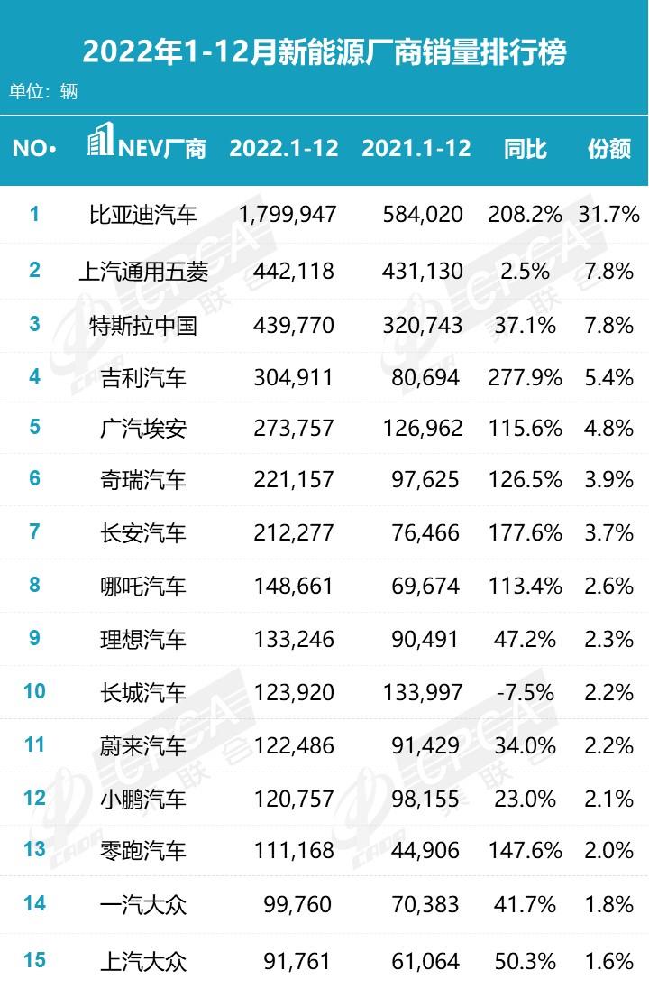 【月度排名】2022年12月零售销量排名快报