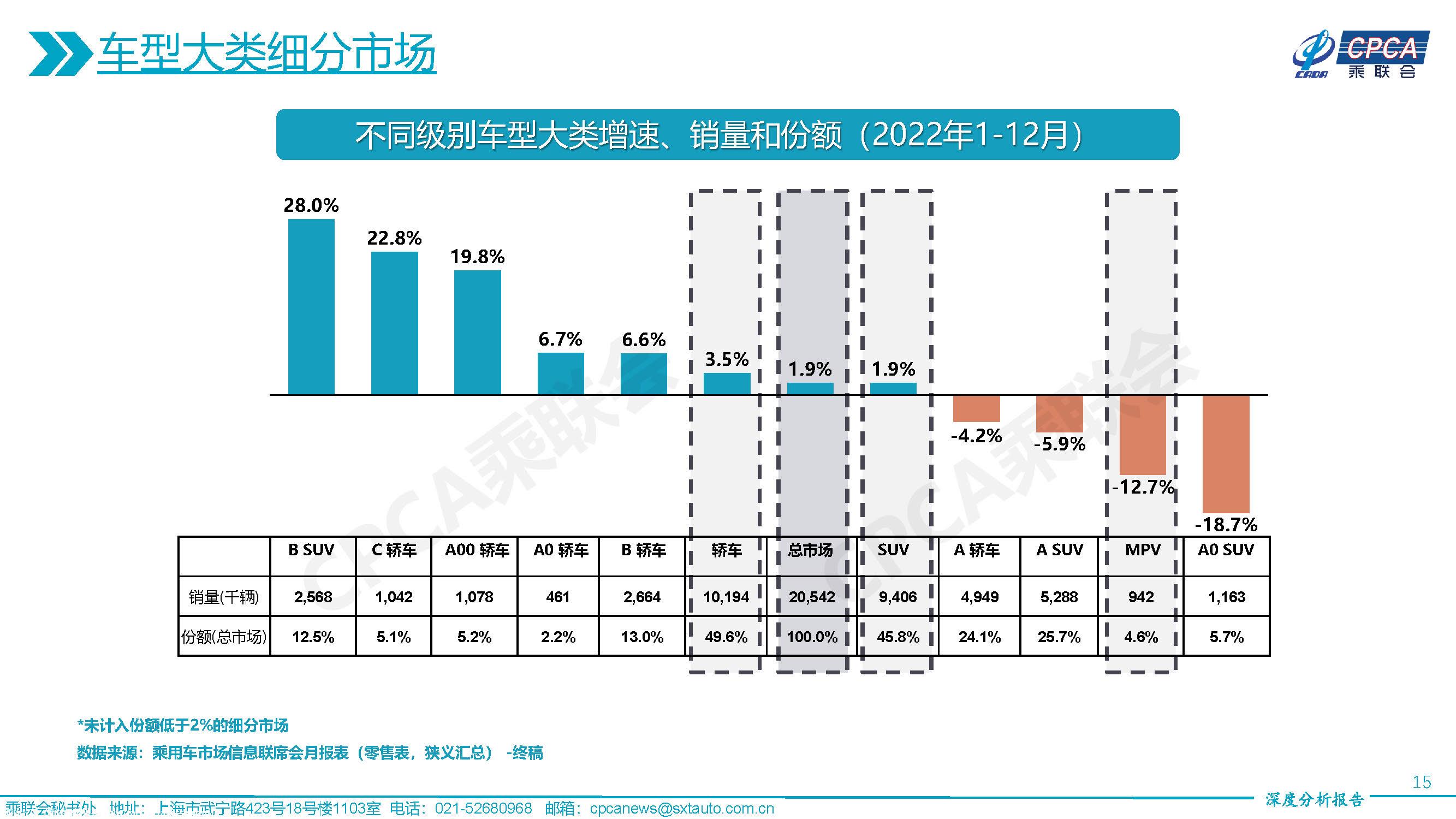 【深度分析】2022年12月份全国乘用车市场深度分析报告