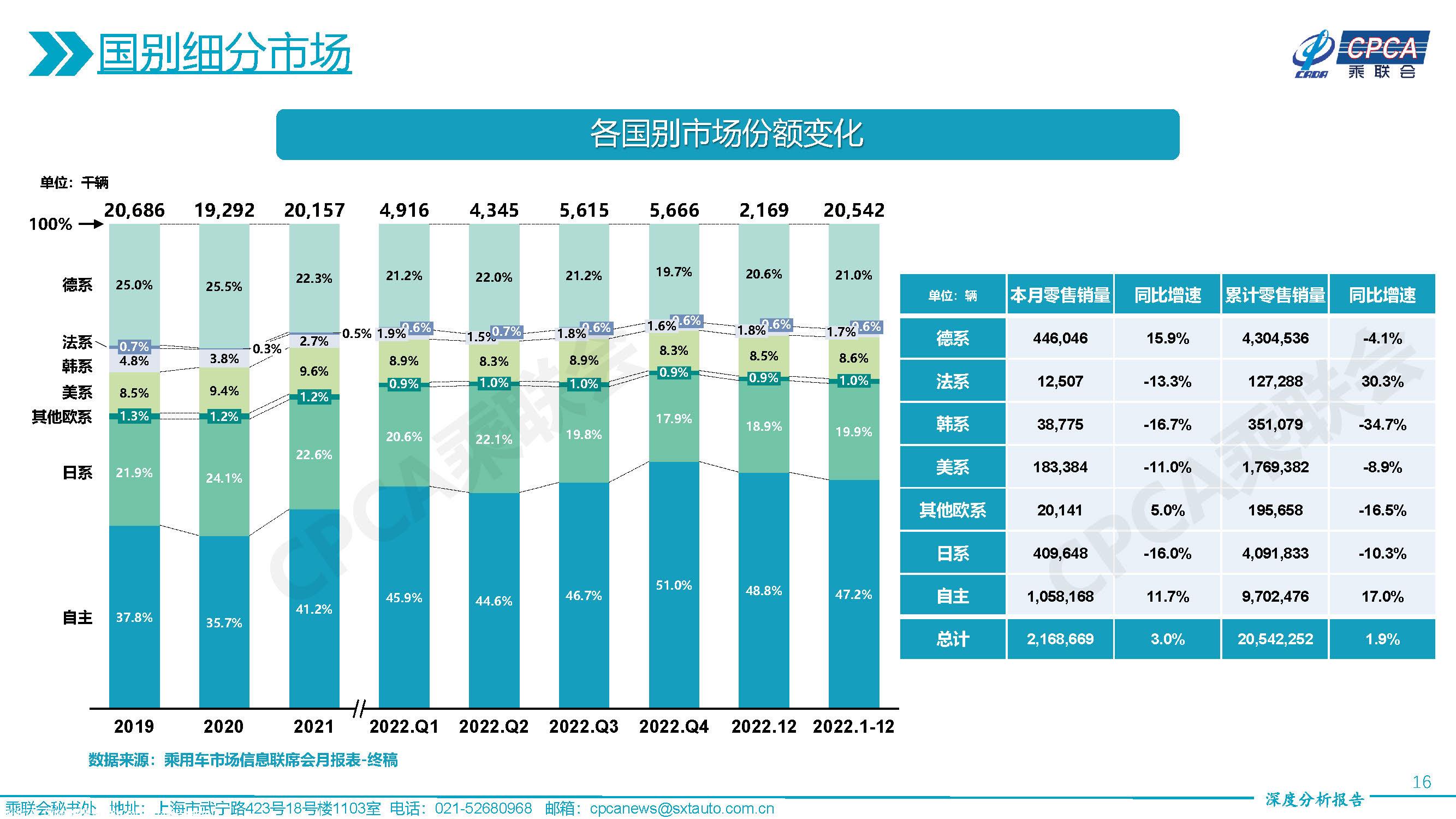 【深度分析】2022年12月份全国乘用车市场深度分析报告