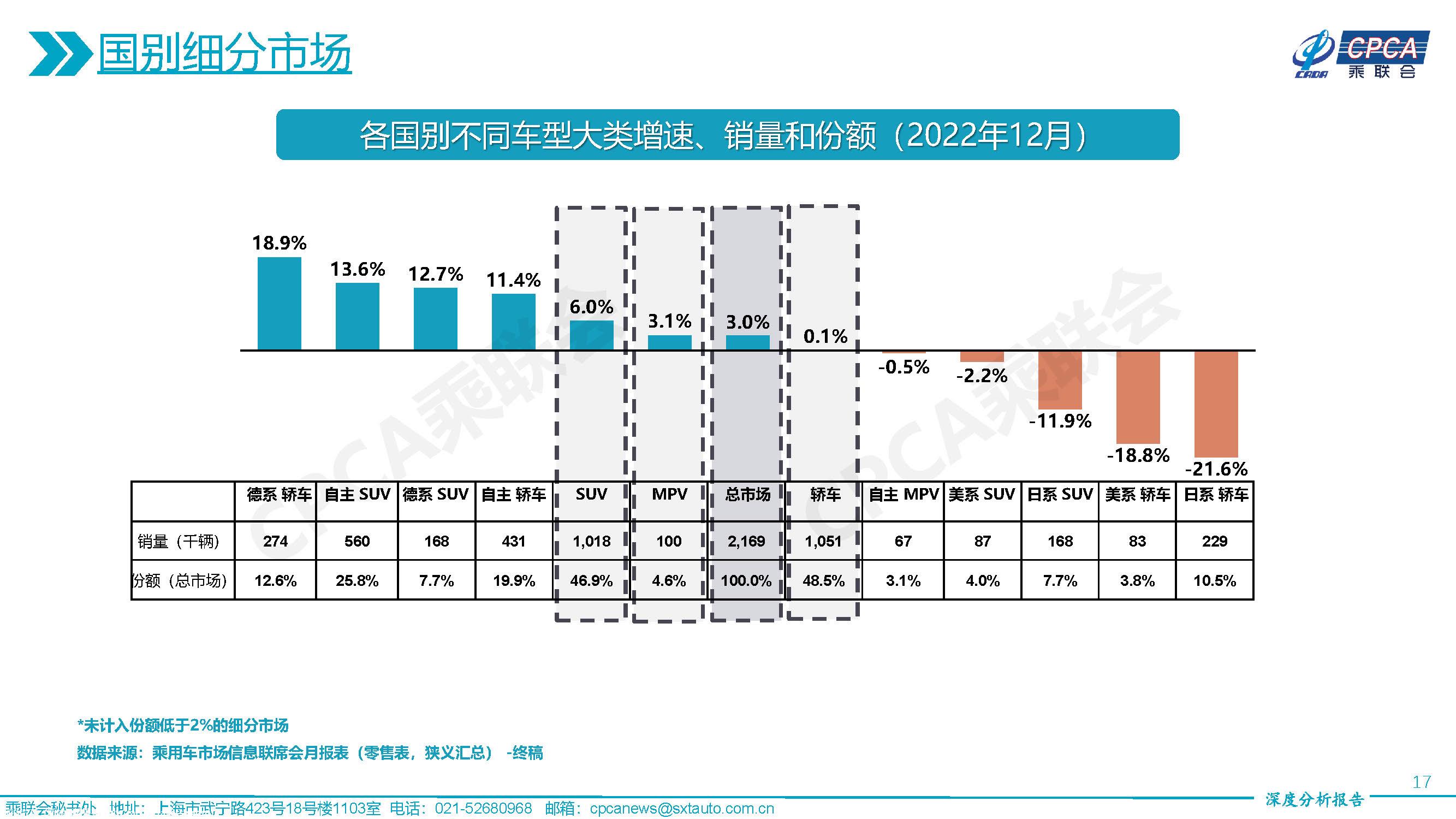 【深度分析】2022年12月份全国乘用车市场深度分析报告