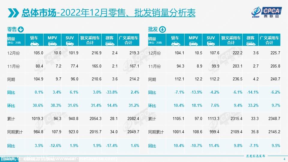 【月度分析】2022年12月份全国乘用车市场分析