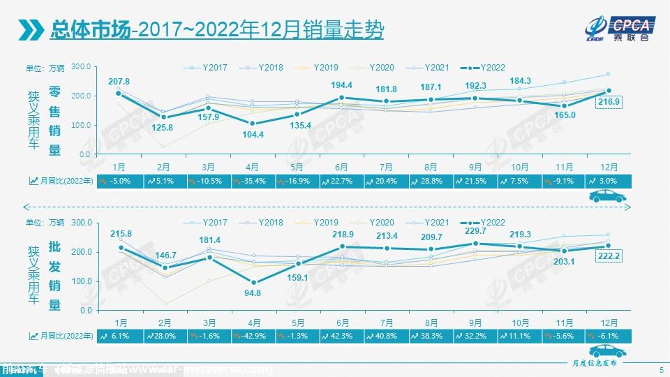 【月度分析】2022年12月份全国乘用车市场分析