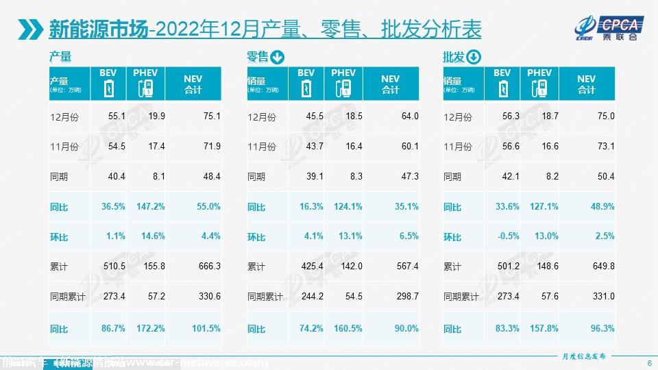 【月度分析】2022年12月份全国乘用车市场分析