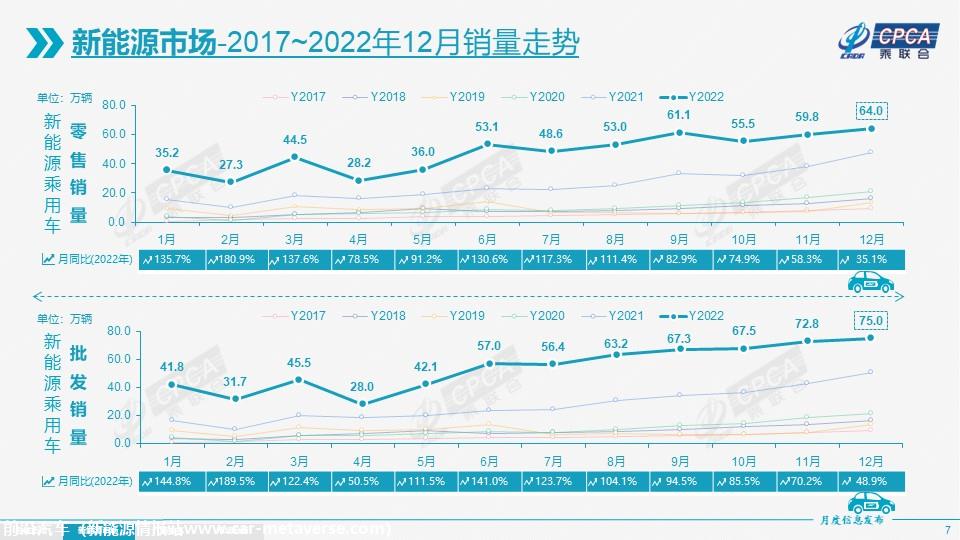 【月度分析】2022年12月份全国乘用车市场分析