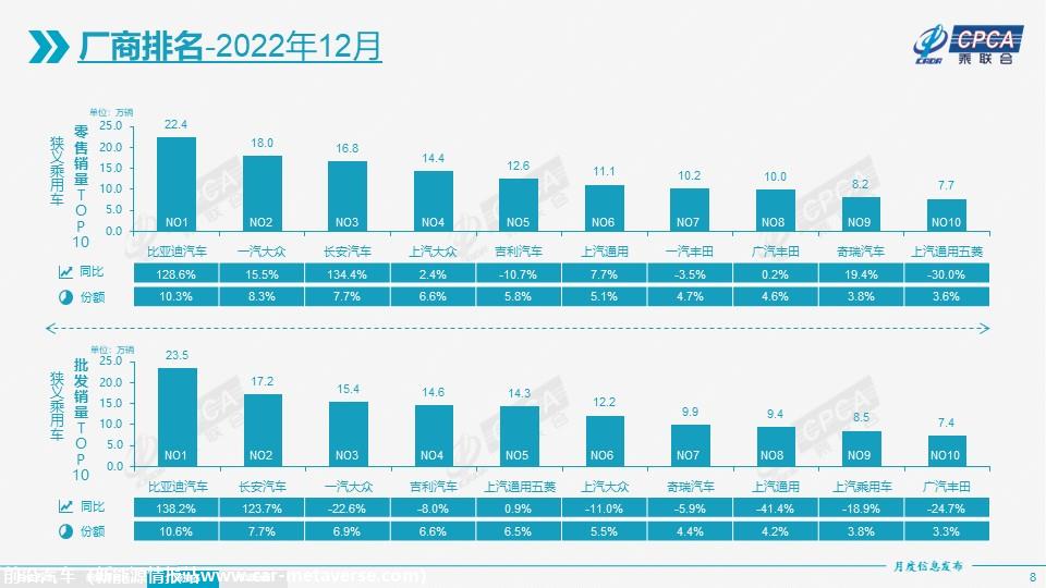 【月度分析】2022年12月份全国乘用车市场分析