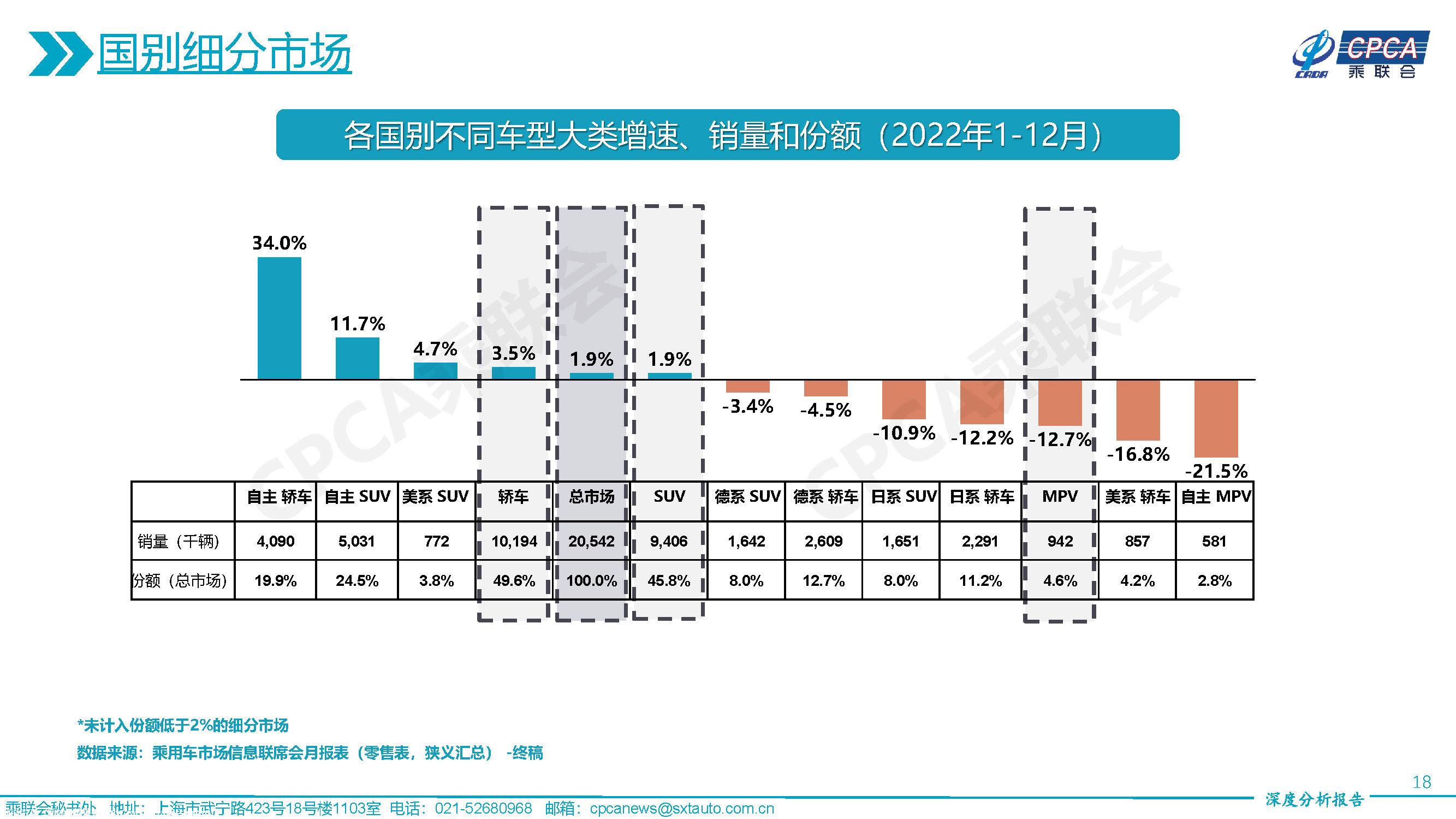 【深度分析】2022年12月份全国乘用车市场深度分析报告