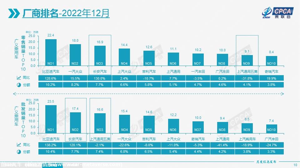 【月度分析】2022年12月份全国乘用车市场分析