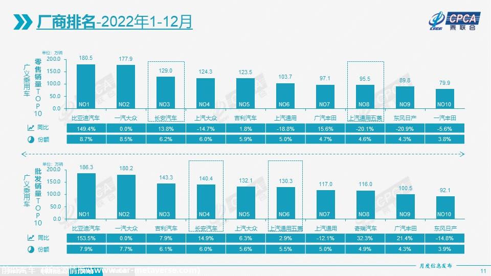 【月度分析】2022年12月份全国乘用车市场分析