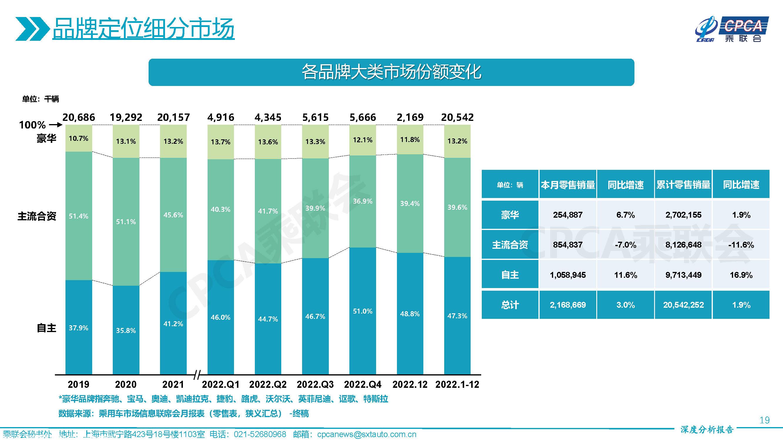 【深度分析】2022年12月份全国乘用车市场深度分析报告