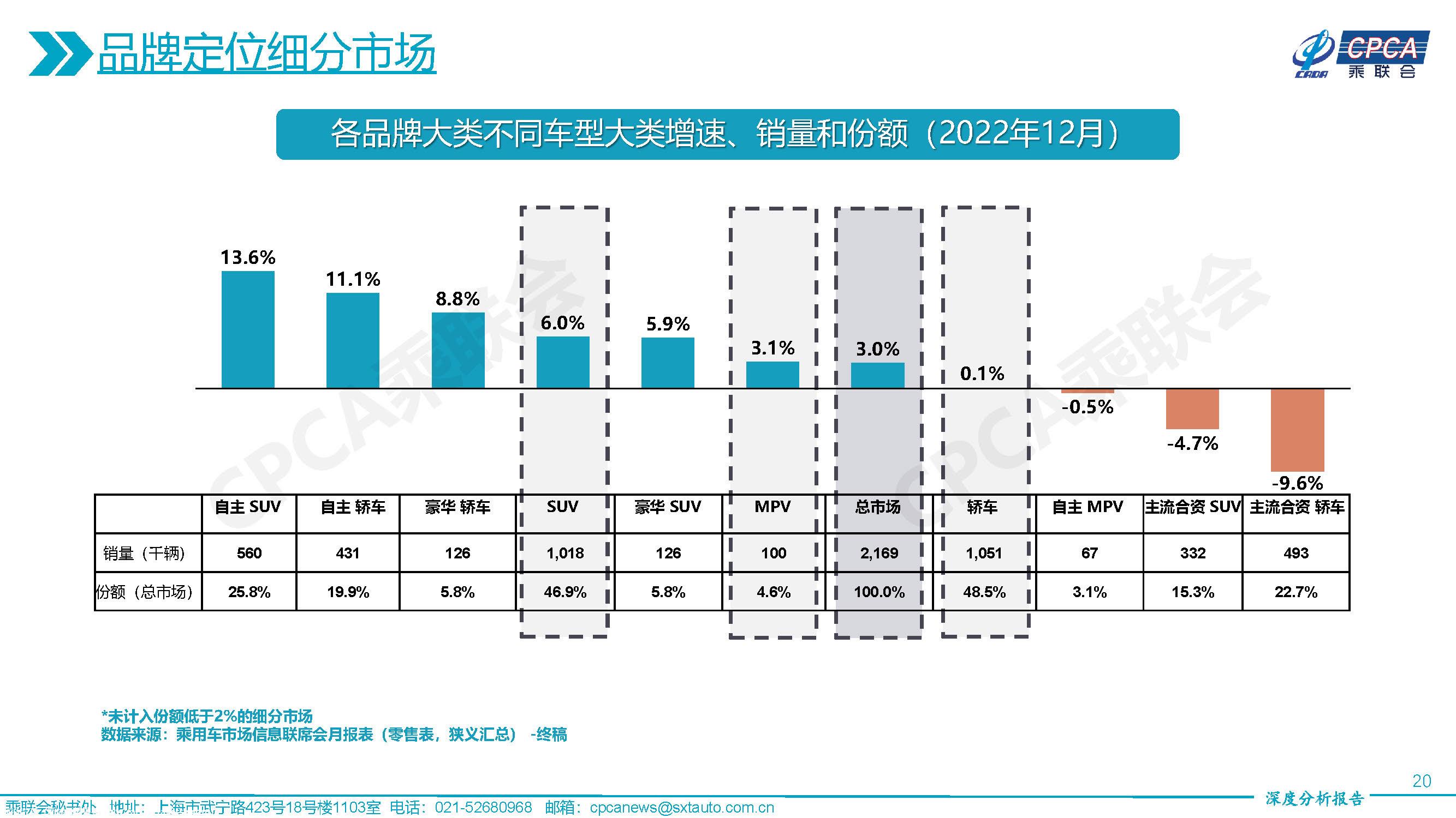 【深度分析】2022年12月份全国乘用车市场深度分析报告