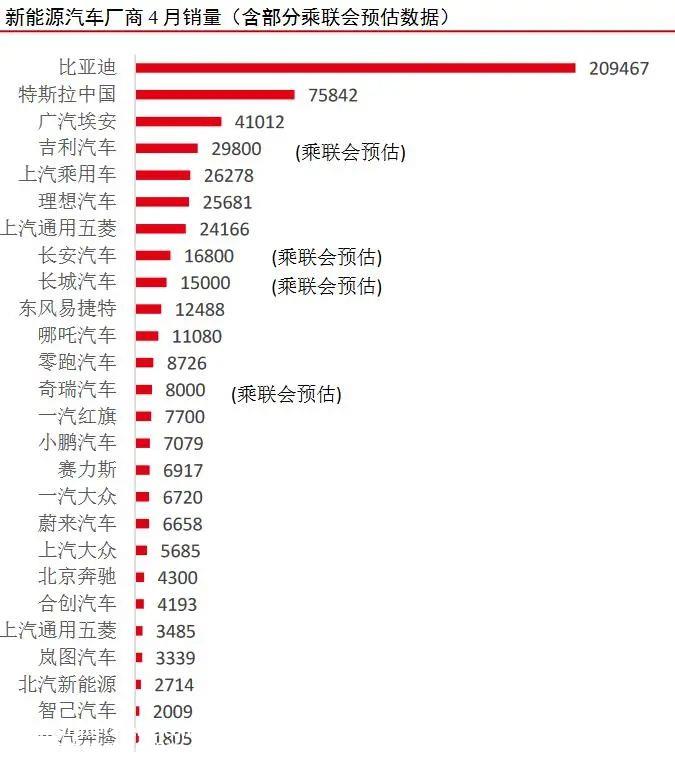 新能源汽车淘汰赛开始,他们每年要卖多少辆车?