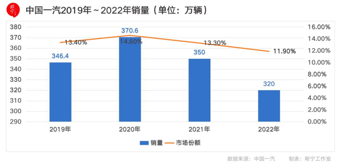 022年,中国一汽两大利润奶牛发展道路出现拐点,开始减产'