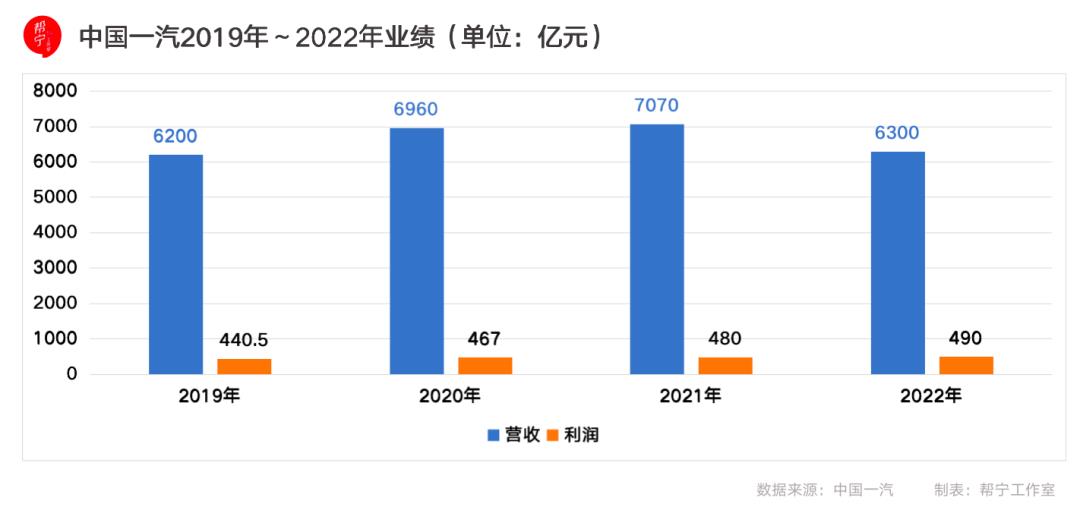 022年,中国一汽两大利润奶牛发展道路出现拐点,开始减产'