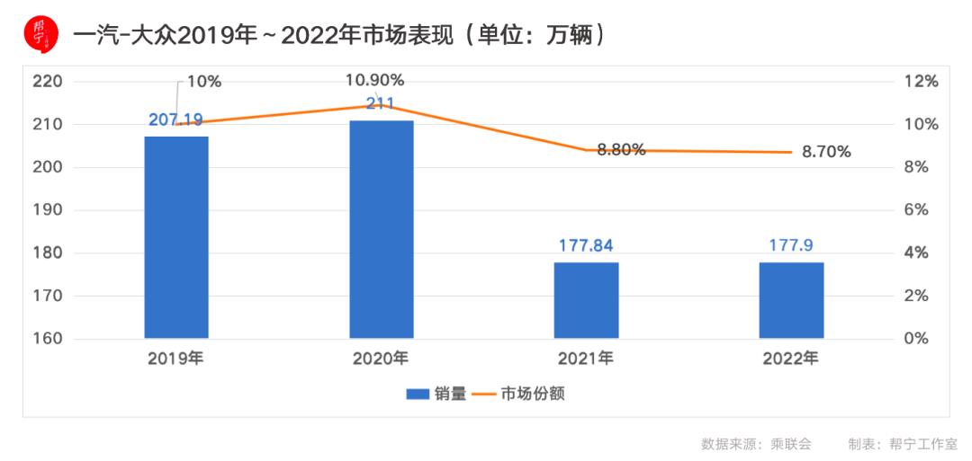 022年,中国一汽两大利润奶牛发展道路出现拐点,开始减产'