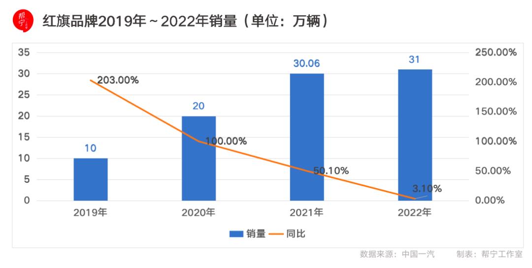 022年,中国一汽两大利润奶牛发展道路出现拐点,开始减产'