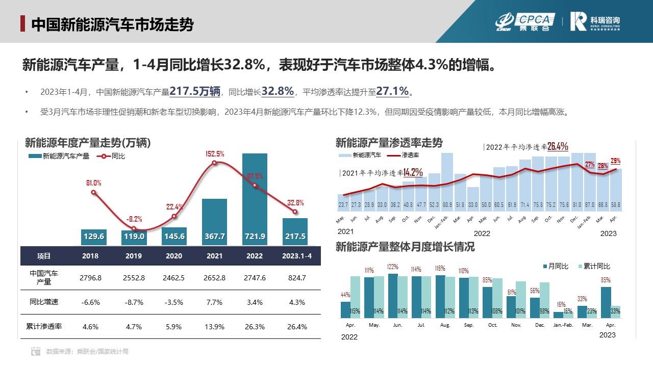 【联合发布】2023年4月新能源汽车三电系统洞察报告