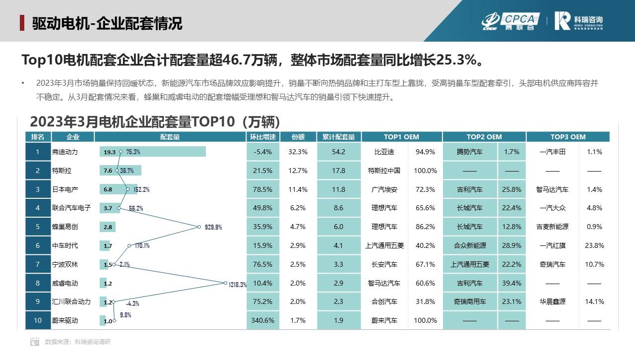 【联合发布】2023年4月新能源汽车三电系统洞察报告