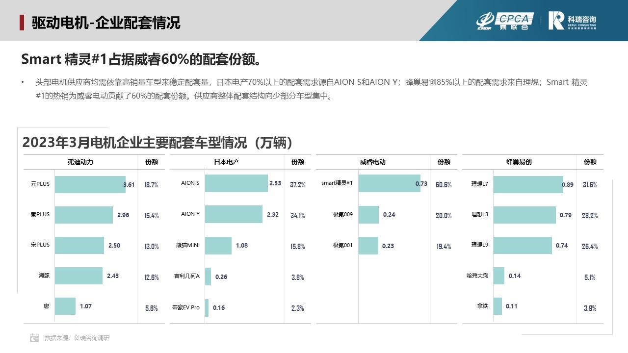 【联合发布】2023年4月新能源汽车三电系统洞察报告