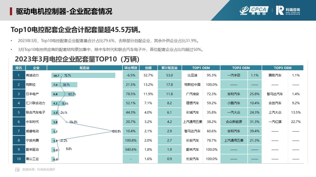 【联合发布】2023年4月新能源汽车三电系统洞察报告