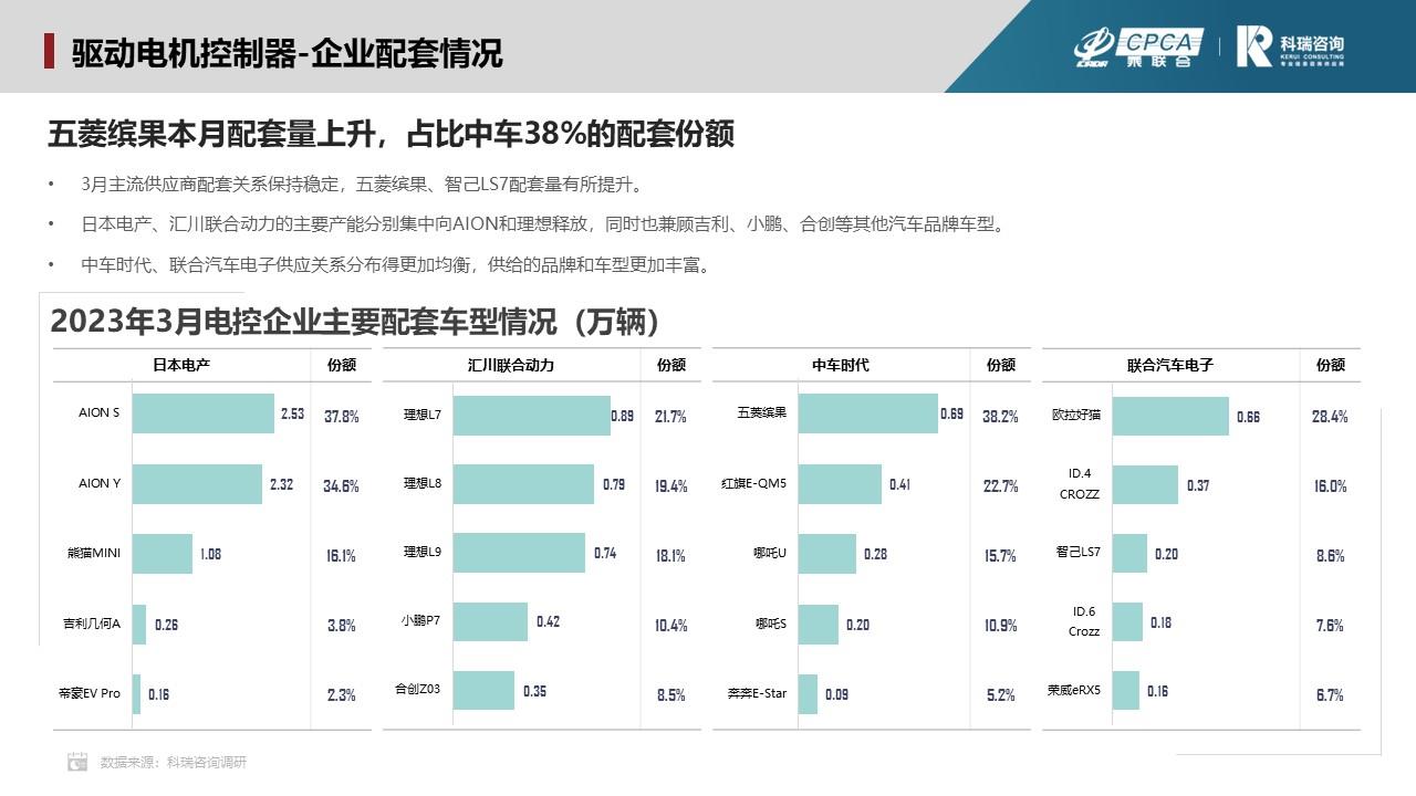 【联合发布】2023年4月新能源汽车三电系统洞察报告