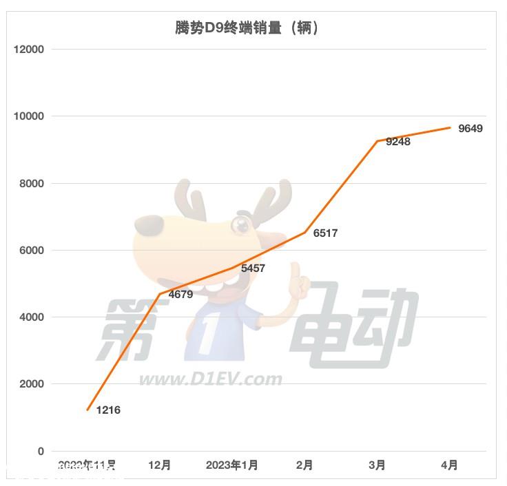 月订单新增1.3万辆