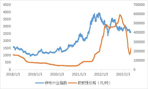 下半年锂电池能触底反弹吗?