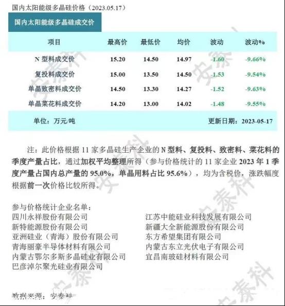 光伏周报：4月份光伏电池产量增长69.1%