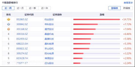 光伏周报：4月份光伏电池产量增长69.1%