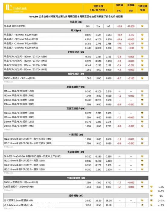 光伏周报：4月份光伏电池产量增长69.1%