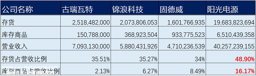 00亿营收，近200亿存货！阳光电源难道是高价碳酸锂的接盘侠？"