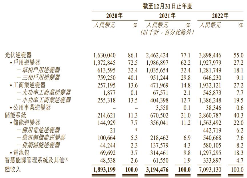 00亿营收，近200亿存货！阳光电源难道是高价碳酸锂的接盘侠？"