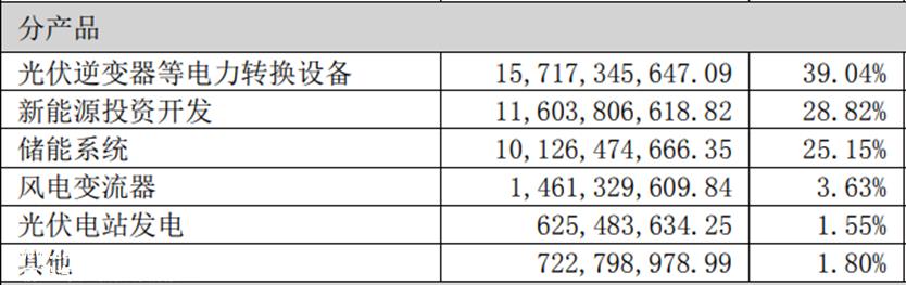 00亿营收，近200亿存货！阳光电源难道是高价碳酸锂的接盘侠？"