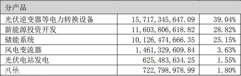 00亿营收，近200亿存货！阳光电源难道是高价碳酸锂的接盘侠？"