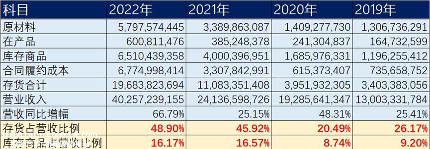 00亿营收，近200亿存货！阳光电源难道是高价碳酸锂的接盘侠？"